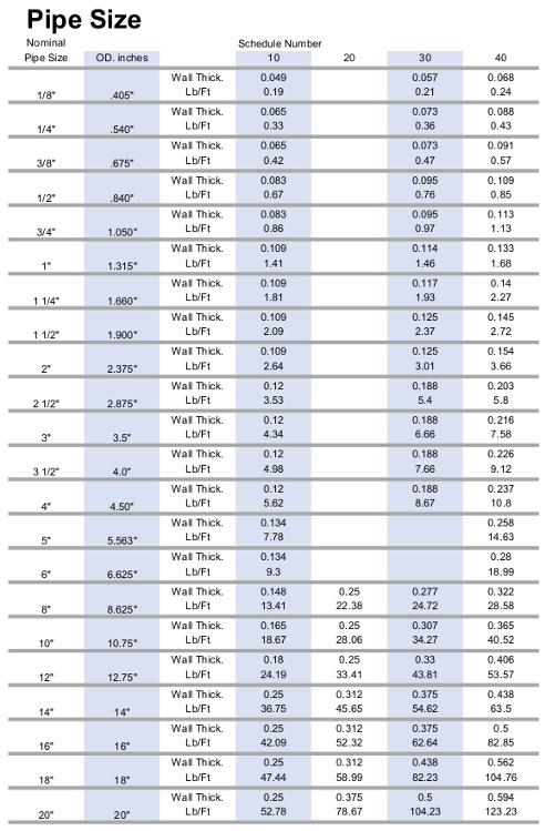 Pipe Outside Diameter Chart